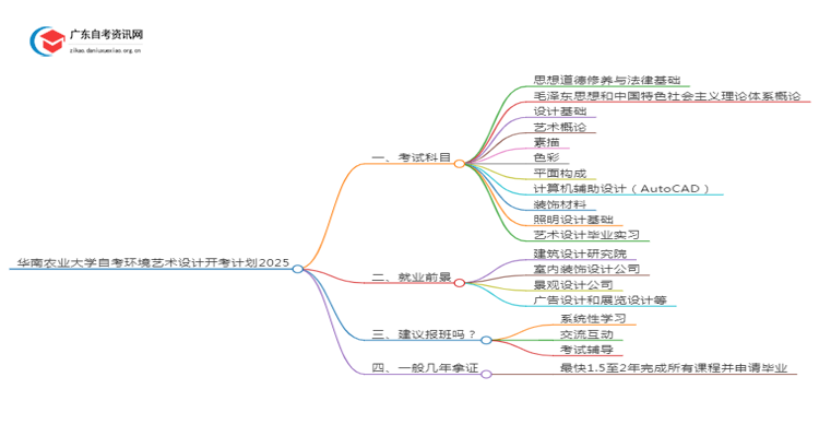 华南农业大学自考环境艺术设计开考计划2025思维导图