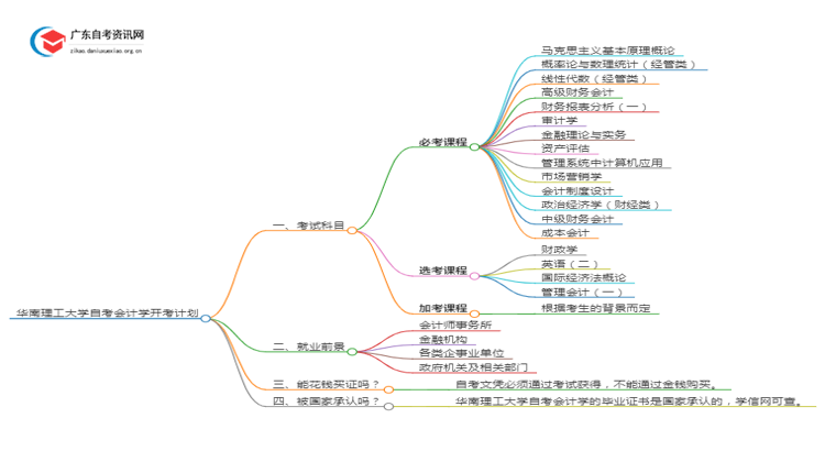 华南理工大学自考会计学开考计划2025思维导图