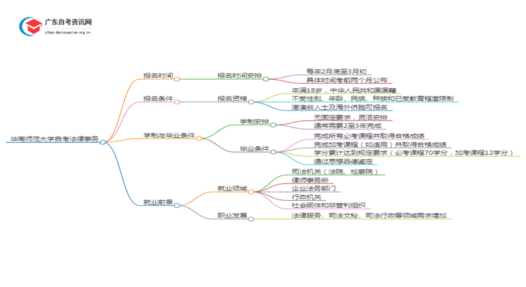 华南师范大学自考法律事务报名时间2025年4月思维导图