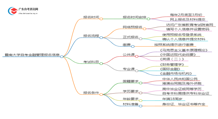 暨南大学自考金融管理报名时间2025年4月思维导图