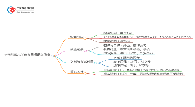 华南师范大学自考日语报名时间2025年4月思维导图