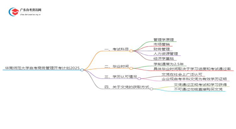 华南师范大学自考商务管理开考计划2025思维导图