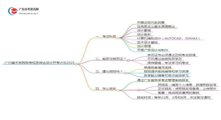 广州美术学院自考视觉传达设计开考计划2025思维导图