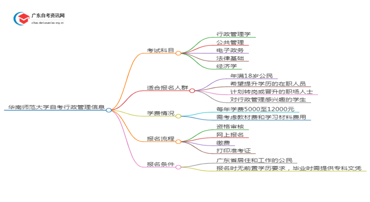 华南师范大学2025年自考行政管理考试科目及条件思维导图