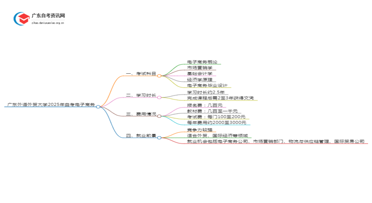 广东外语外贸大学2025年自考电子商务考试科目及条件思维导图