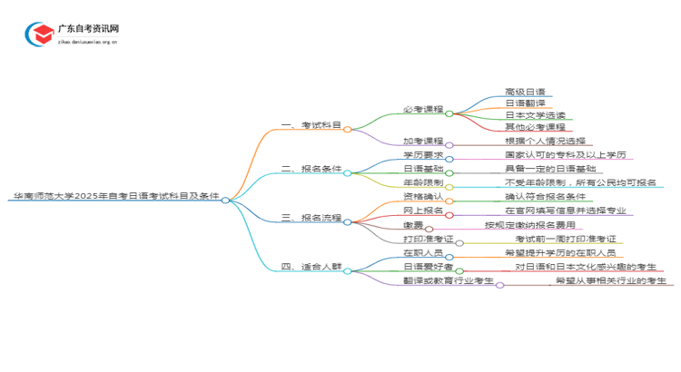 华南师范大学2025年自考日语考试科目及条件思维导图