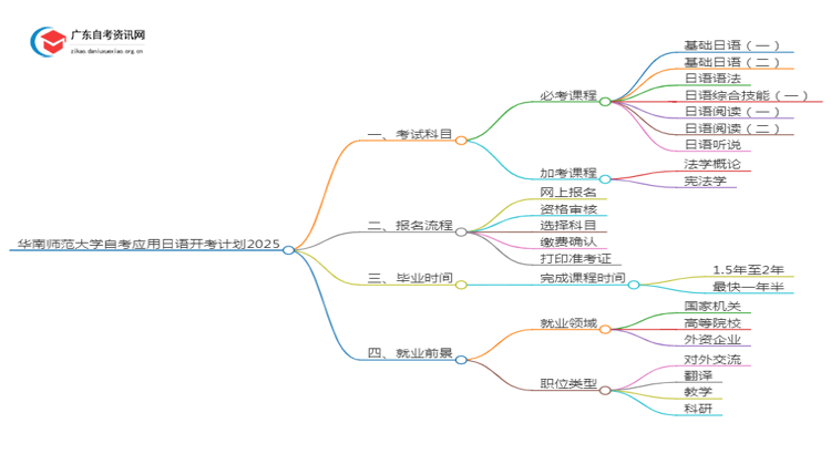 华南师范大学自考应用日语开考计划2025思维导图