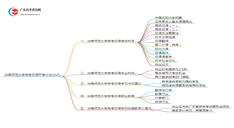 华南师范大学自考日语开考计划2025思维导图