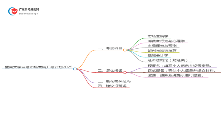 暨南大学自考市场营销开考计划2025思维导图