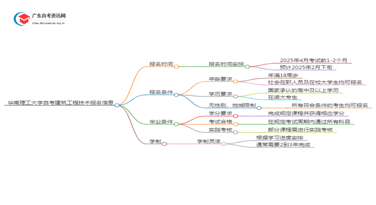 华南理工大学自考建筑工程技术报名时间2025年4月思维导图