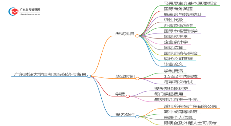 广东财经大学2025年自考国际经济与贸易考试科目及条件思维导图