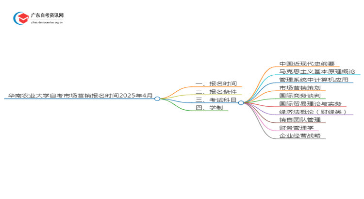 华南农业大学自考市场营销报名时间2025年4月思维导图