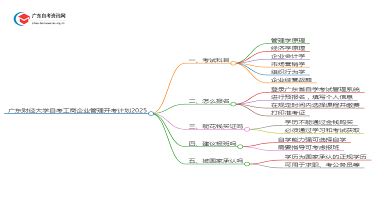 广东财经大学自考工商企业管理开考计划2025思维导图