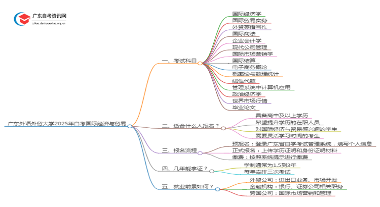 广东外语外贸大学2025年自考国际经济与贸易考试科目及条件思维导图