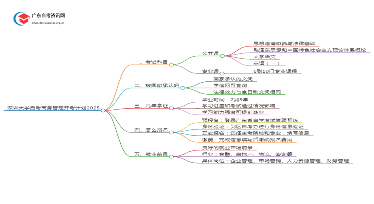 深圳大学自考商务管理开考计划2025思维导图