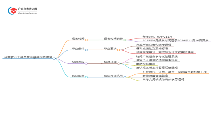 华南农业大学自考金融学报名时间2025年4月思维导图