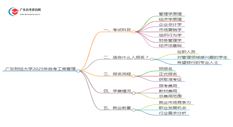 广东财经大学2025年自考工商管理考试科目及条件思维导图