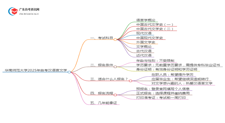 华南师范大学2025年自考汉语言文学考试科目及条件思维导图