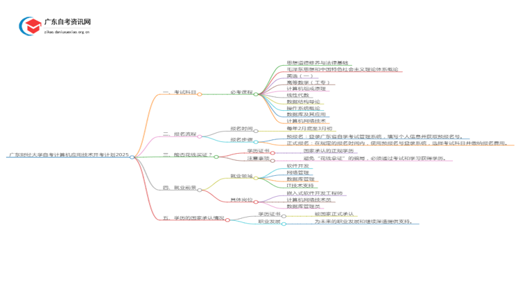 广东财经大学自考计算机应用技术开考计划2025思维导图