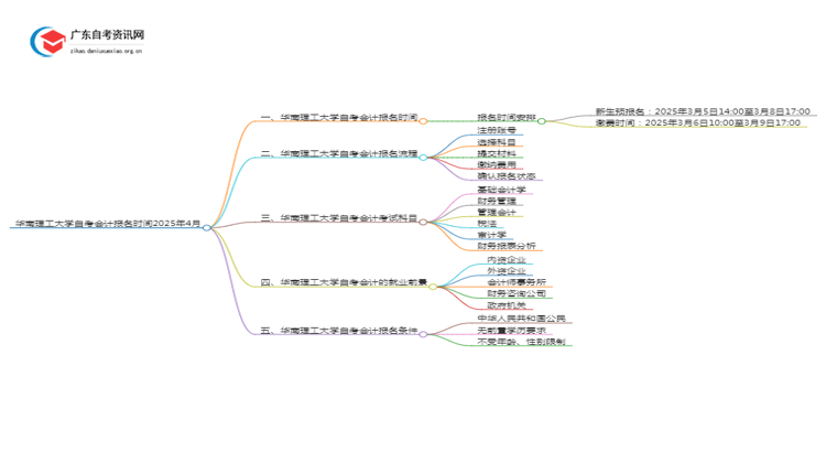 华南理工大学自考会计报名时间2025年4月思维导图