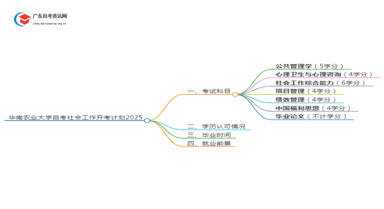 华南农业大学自考社会工作开考计划2025思维导图