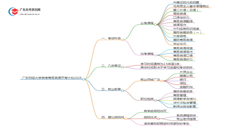 广东财经大学自考商务英语开考计划2025思维导图