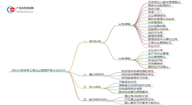 深圳大学自考工商企业管理开考计划2025思维导图