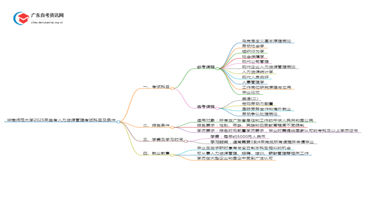 华南师范大学2025年自考人力资源管理考试科目及条件思维导图
