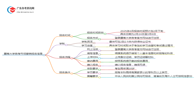 暨南大学自考市场营销报名时间2025年4月思维导图