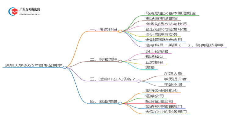 深圳大学2025年自考金融学考试科目及条件思维导图