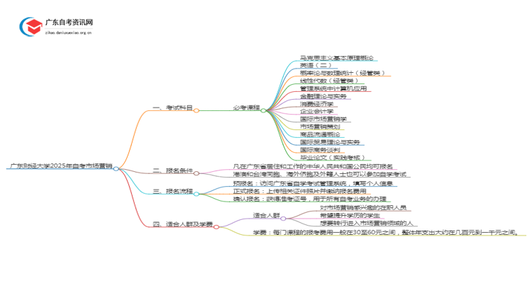 广东财经大学2025年自考市场营销考试科目及条件思维导图