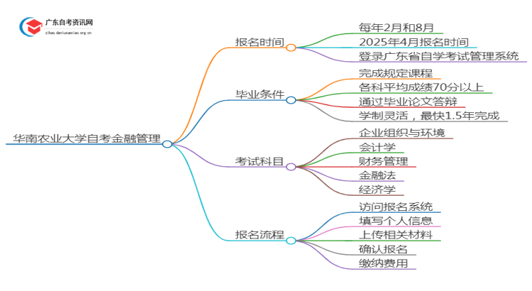 华南农业大学自考金融管理报名时间2025年4月思维导图