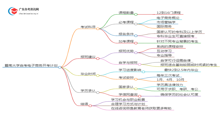 暨南大学自考电子商务开考计划2025思维导图