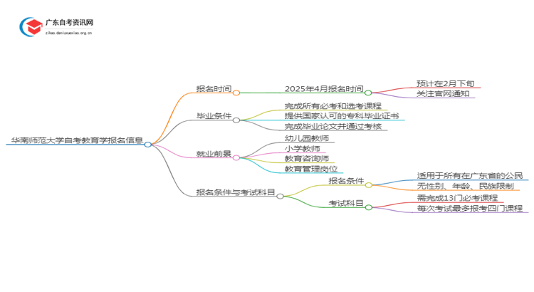 华南师范大学自考教育学报名时间2025年4月思维导图