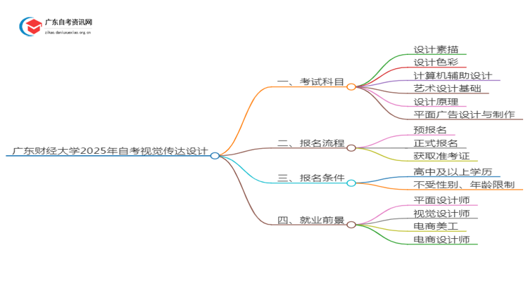 广东财经大学2025年自考视觉传达设计考试科目及条件思维导图
