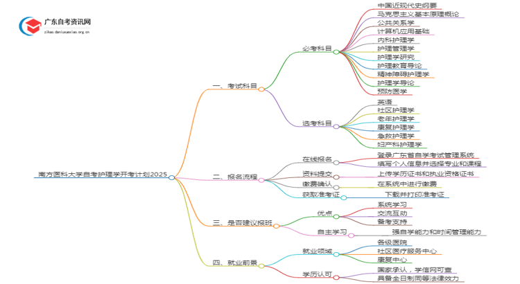 南方医科大学自考护理学开考计划2025思维导图