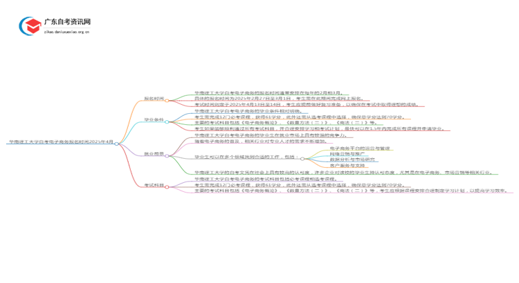 华南理工大学自考电子商务报名时间2025年4月思维导图