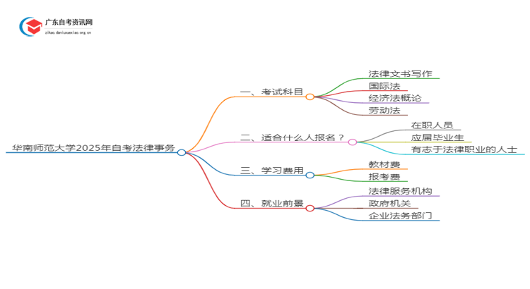 华南师范大学2025年自考法律事务考试科目及条件思维导图