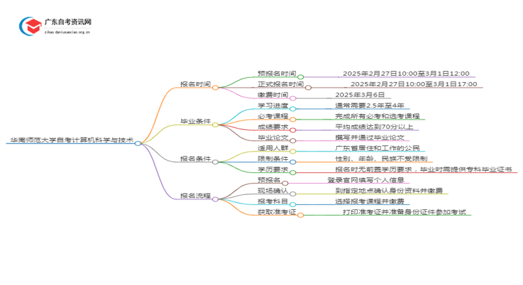 华南师范大学自考计算机科学与技术报名时间2025年4月思维导图