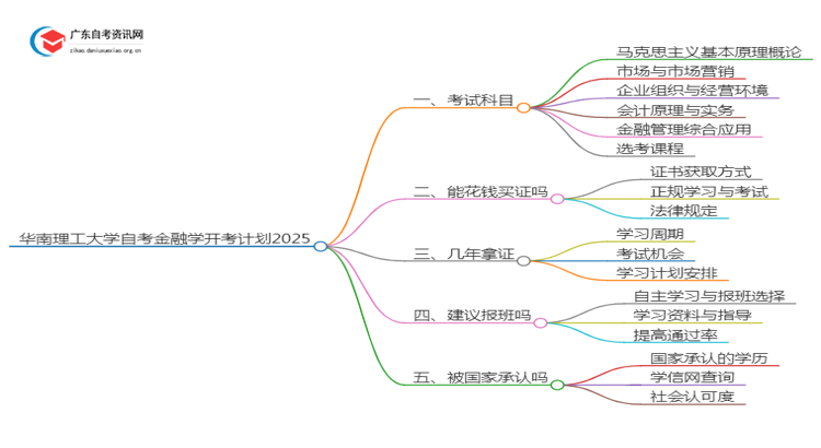 华南理工大学自考金融学开考计划2025思维导图