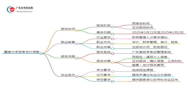 暨南大学自考会计报名时间2025年4月思维导图