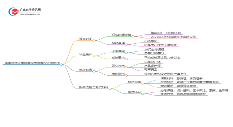 华南师范大学自考视觉传播设计与制作报名时间2025年4月思维导图