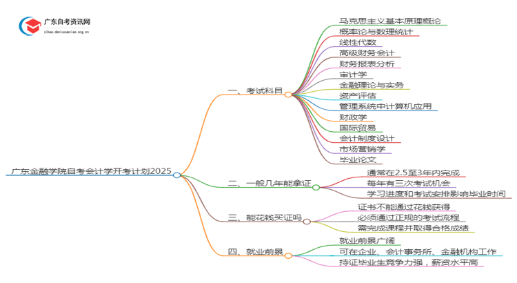 广东金融学院自考会计学开考计划2025思维导图