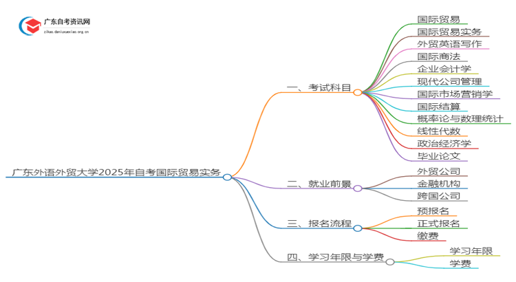 广东外语外贸大学2025年自考国际贸易实务考试科目及条件思维导图