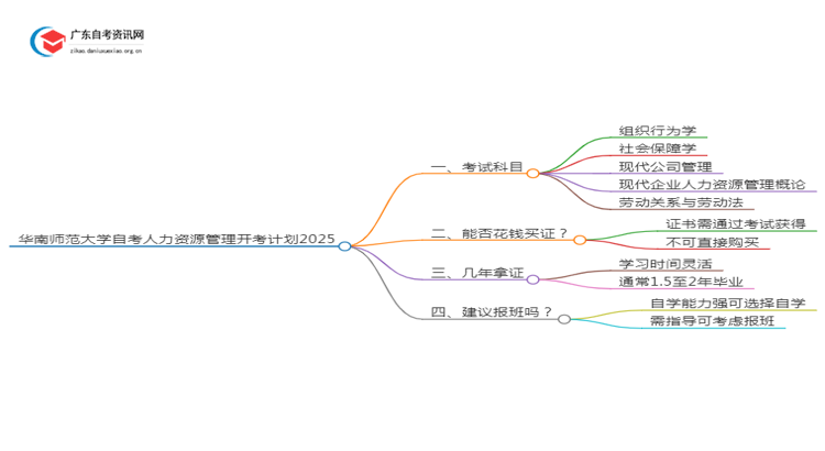 华南师范大学自考人力资源管理开考计划2025思维导图