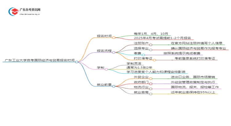 广东工业大学自考国际经济与贸易报名时间2025年4月思维导图