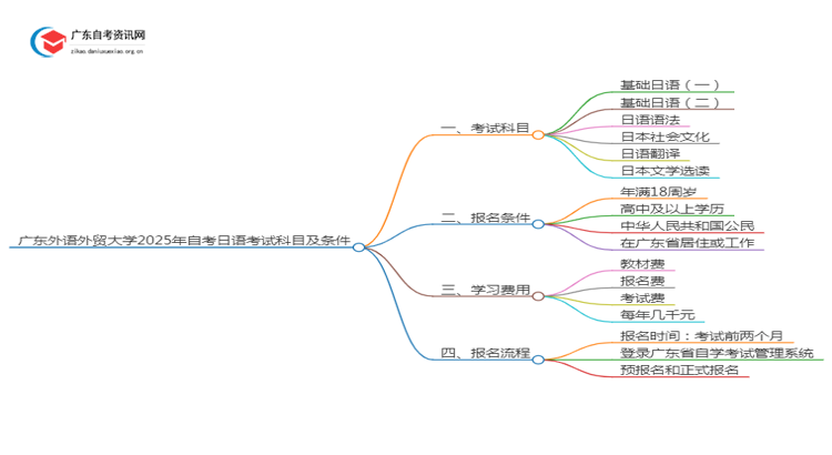 广东外语外贸大学2025年自考日语考试科目及条件思维导图