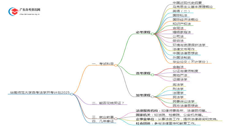 华南师范大学自考法学开考计划2025思维导图