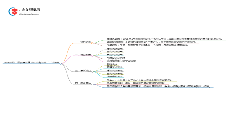 华南师范大学自考环境设计报名时间2025年4月思维导图