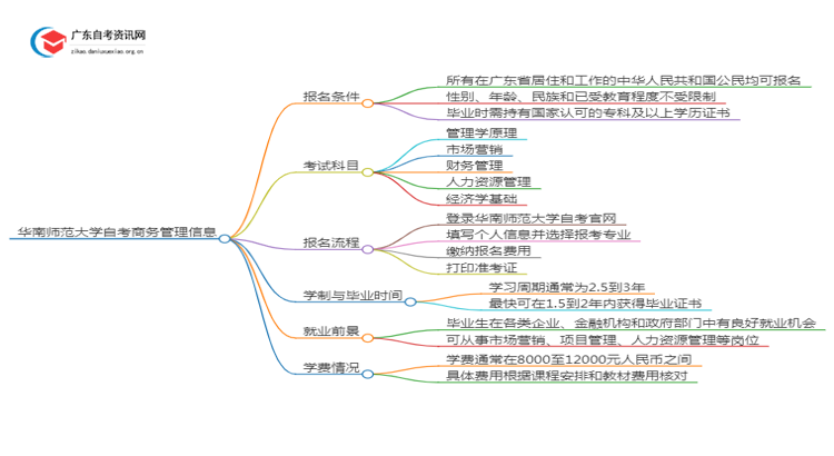 华南师范大学2025年自考商务管理考试科目及条件思维导图
